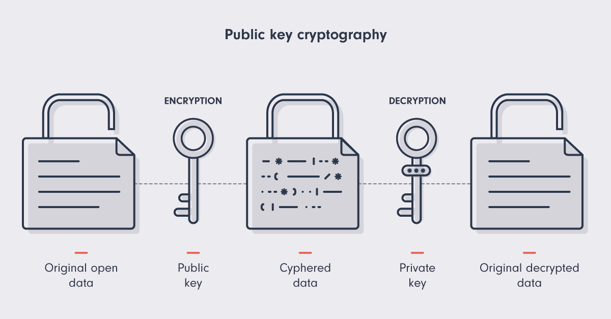 alt Diagram showing an illustration of original data being encyrpted with a public key and then unencrypted with a private key