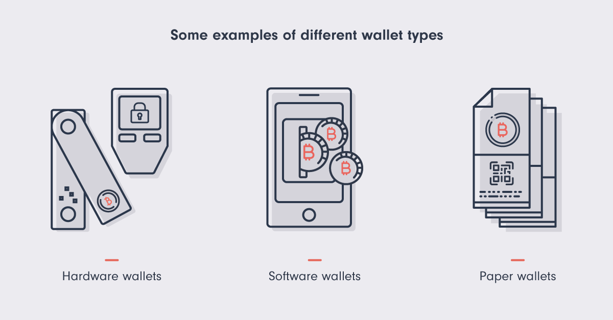alt Diagram showing an illustration of 3 wallet types. On the left, a hardware wallet is represented as a USB flash drive or hard disk. In the middle, a software wallet is represeted as a mobile phone application. On the right, a paper wallet is represented as a stack of paper with QR codes on them